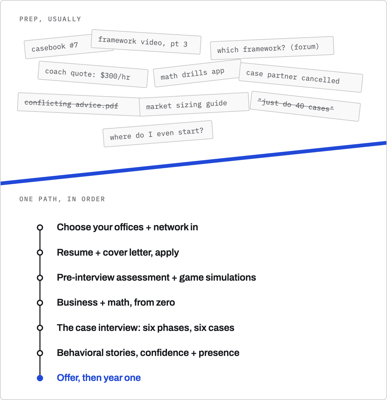Scattered prep resources cut down to one ordered path