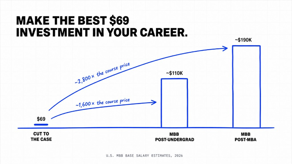 Make the best $69 investment in your career. U.S. MBB base salaries are about $110,000 after undergrad and $190,000 after an MBA.